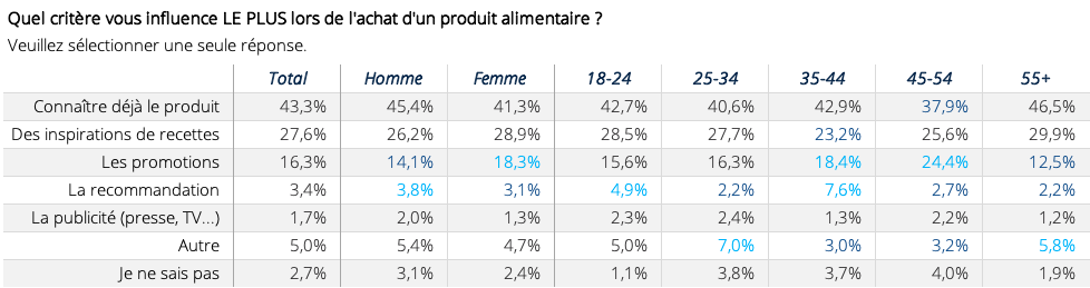 Étude Keley, influence lors de l'achat avec critère sexe et âge