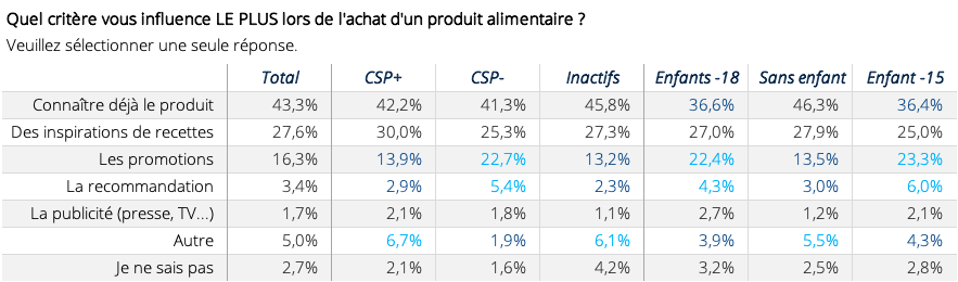 Étude Keley, influence lors de l'achat avec critère CSP et enfants