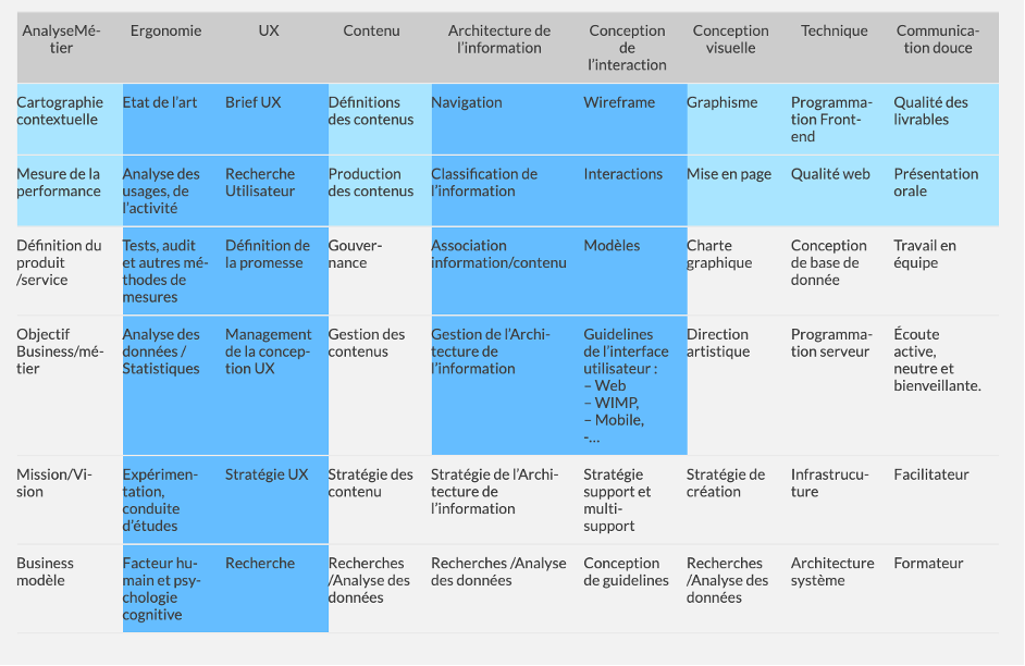Compétences UX et modèle en T par Raphaël Yharrassarry