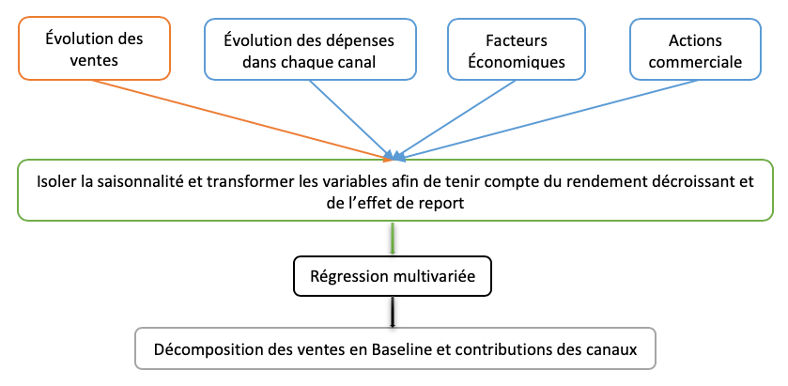 Schéma de processus d'analyse du Marketing Mix Modelingg