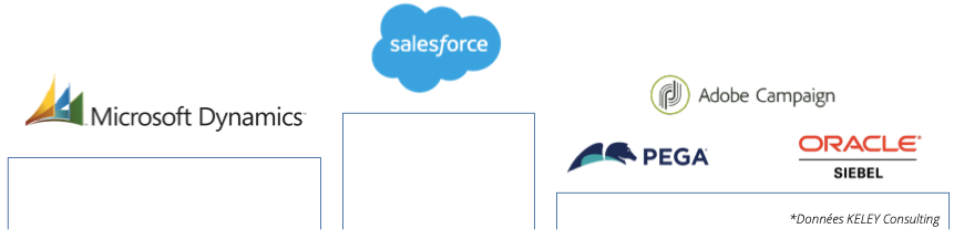 Image d'un podium des outils CRM par utilisateurs
