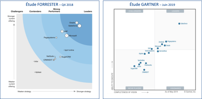 Étude Forrester et Gartner sur le soutils CRM du marché
