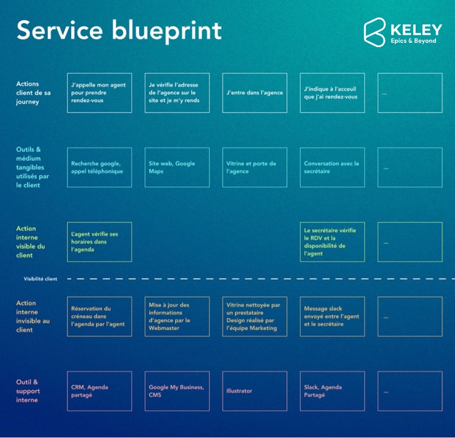 Exemple de Service Blueprint