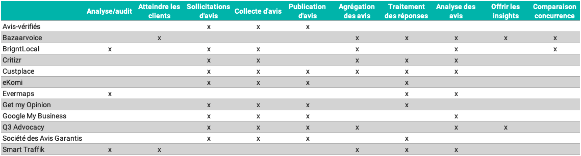 Tableau récapitulatif des fonctionnalités de chaque outil de collecter et d'analyse d'avis clients