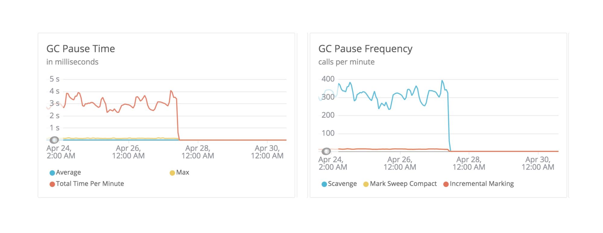 GC pause and frequency charts
