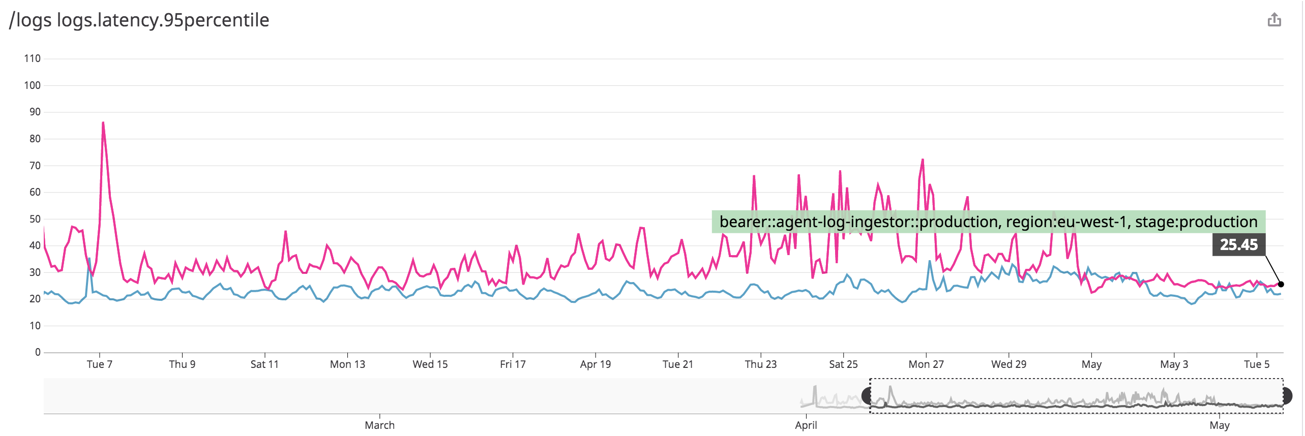 Latency after re-architecture