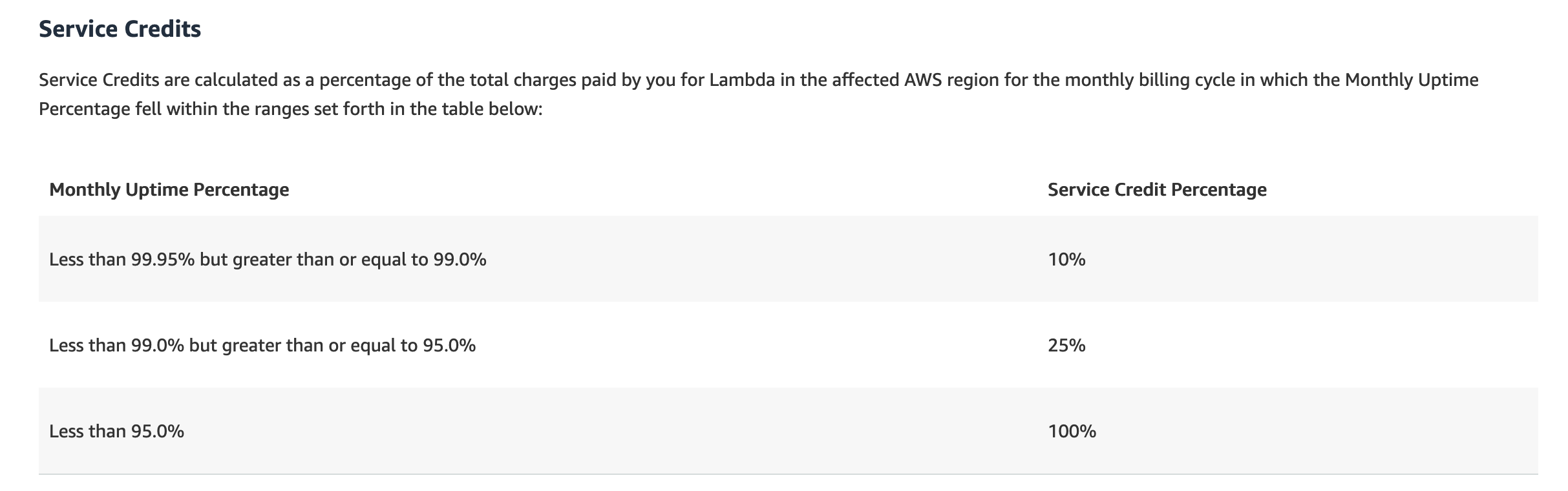 lambda credit tiers