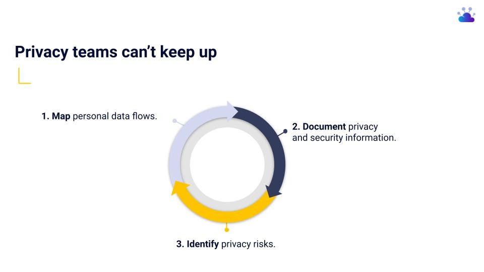Diagram of how mapping, documentation, and identification play a key role in privacy.