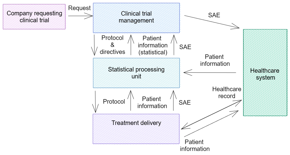 data flow map showing data events in a clinical trial