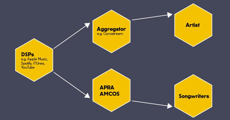 The flow of revenue from digital service provides to artists and creators