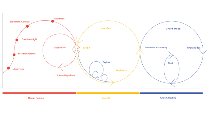 la méthode du lean startup