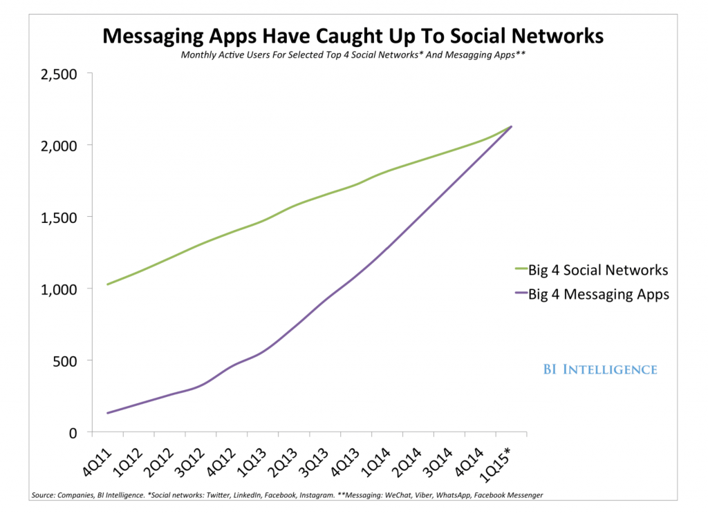 Messaging apps have now overtaken the big 4 social networks in monthly active users, making C-com much more viable.
