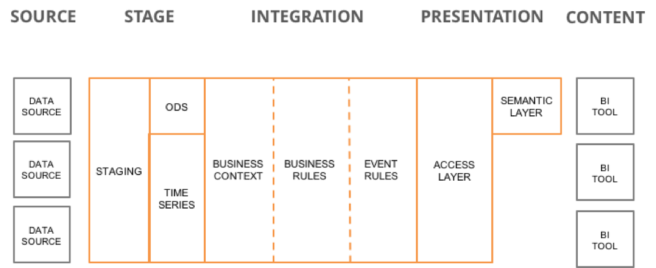AgileBI Layers