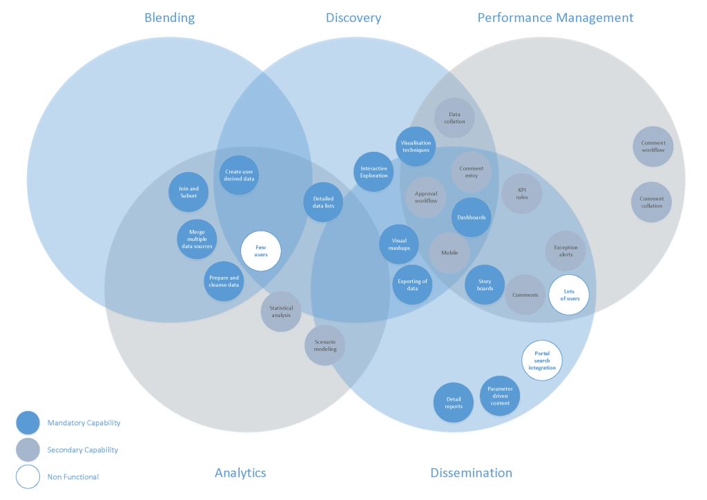 BI Domain Capability Overlap