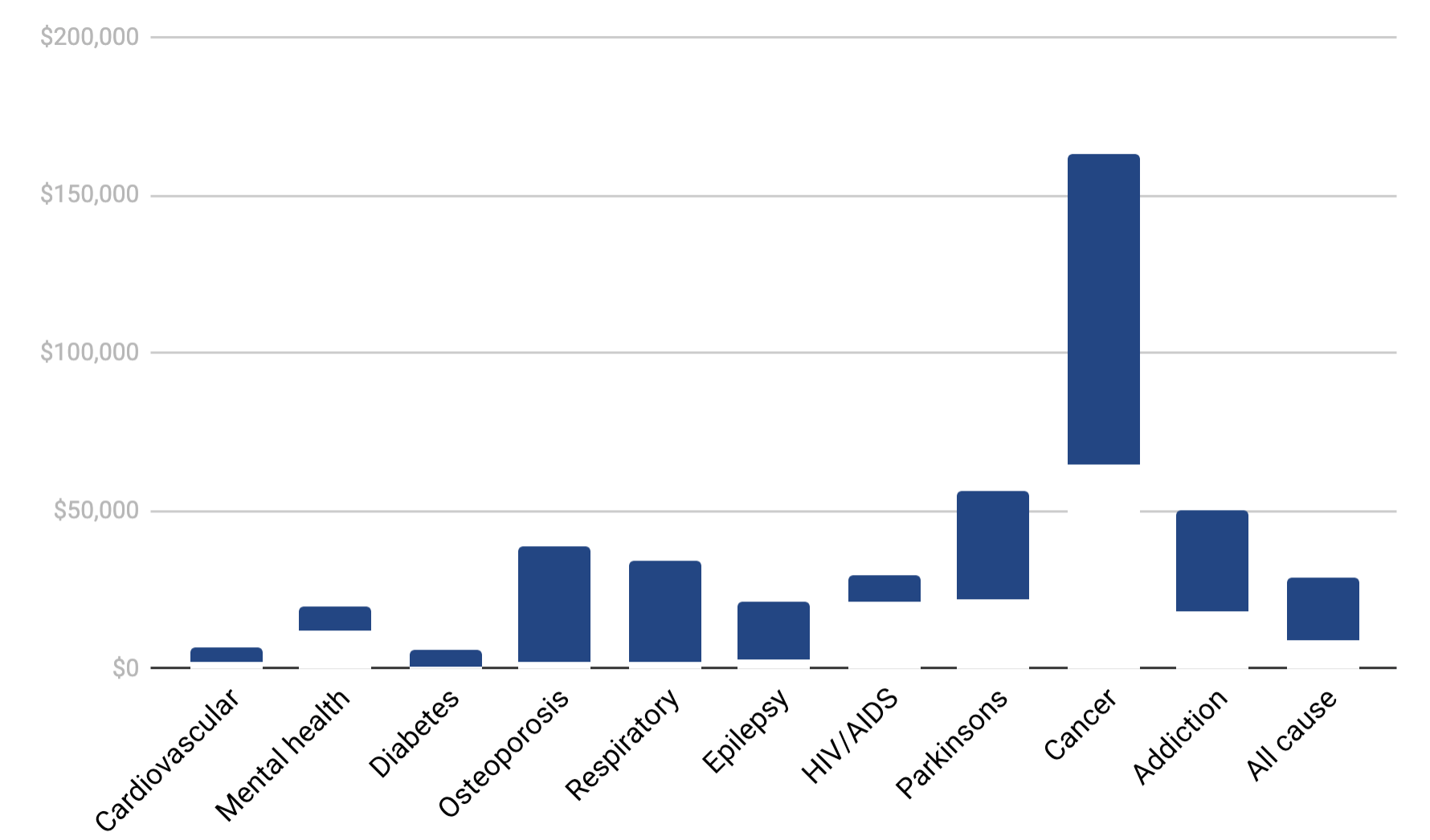 Graph diagram showing unadjusted medication nonadherence costs