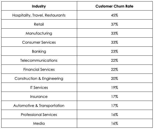 Statista Customer Churn Rates