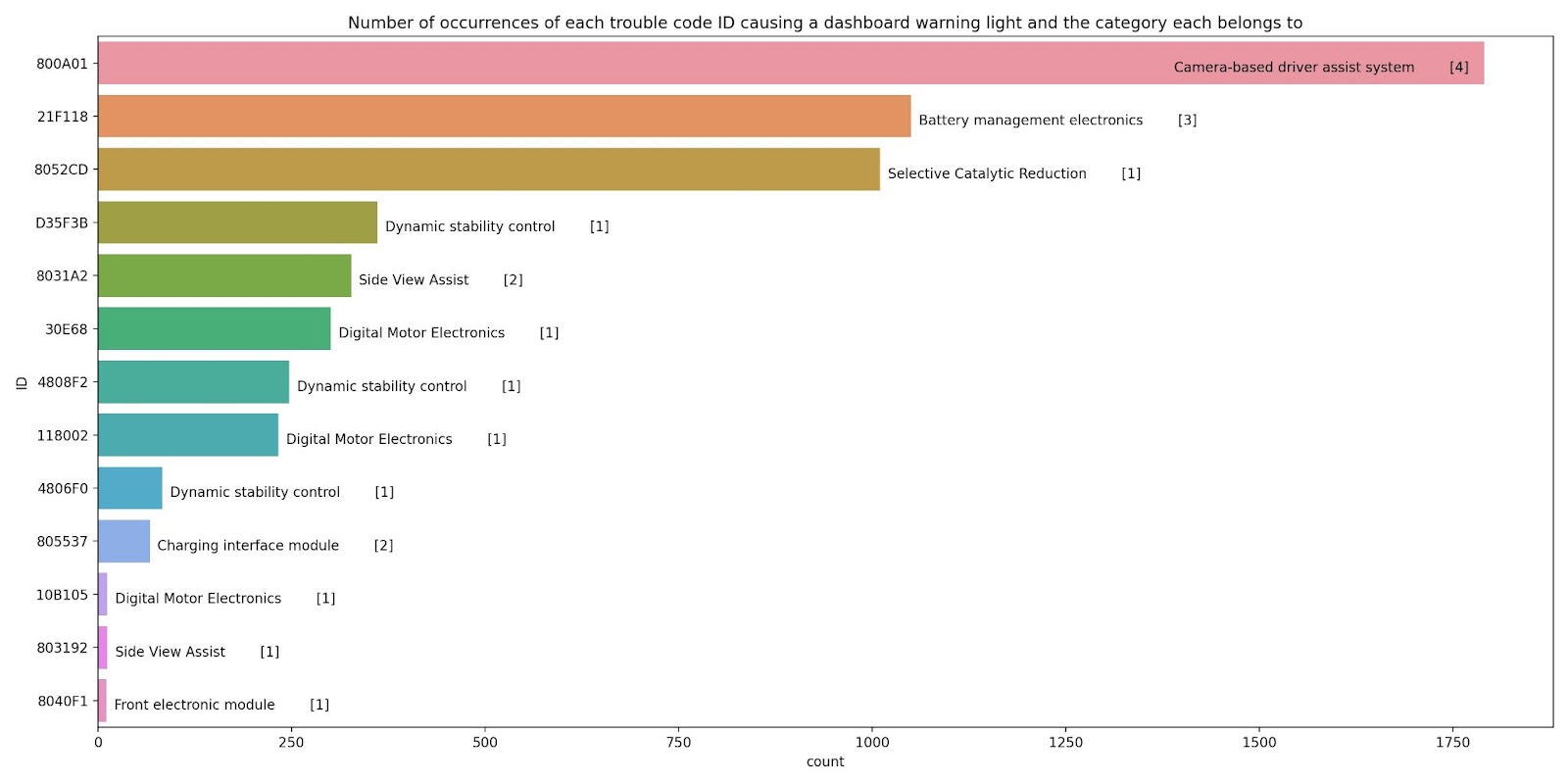 Predictive maintenance - Motion S - High Mobility - connected car data