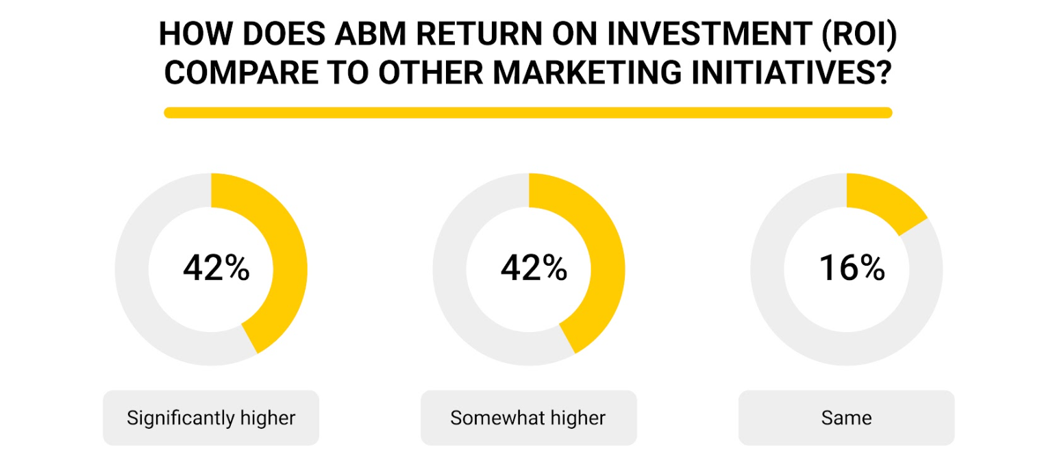 Top Account Based Marketing Campaigns for 2022