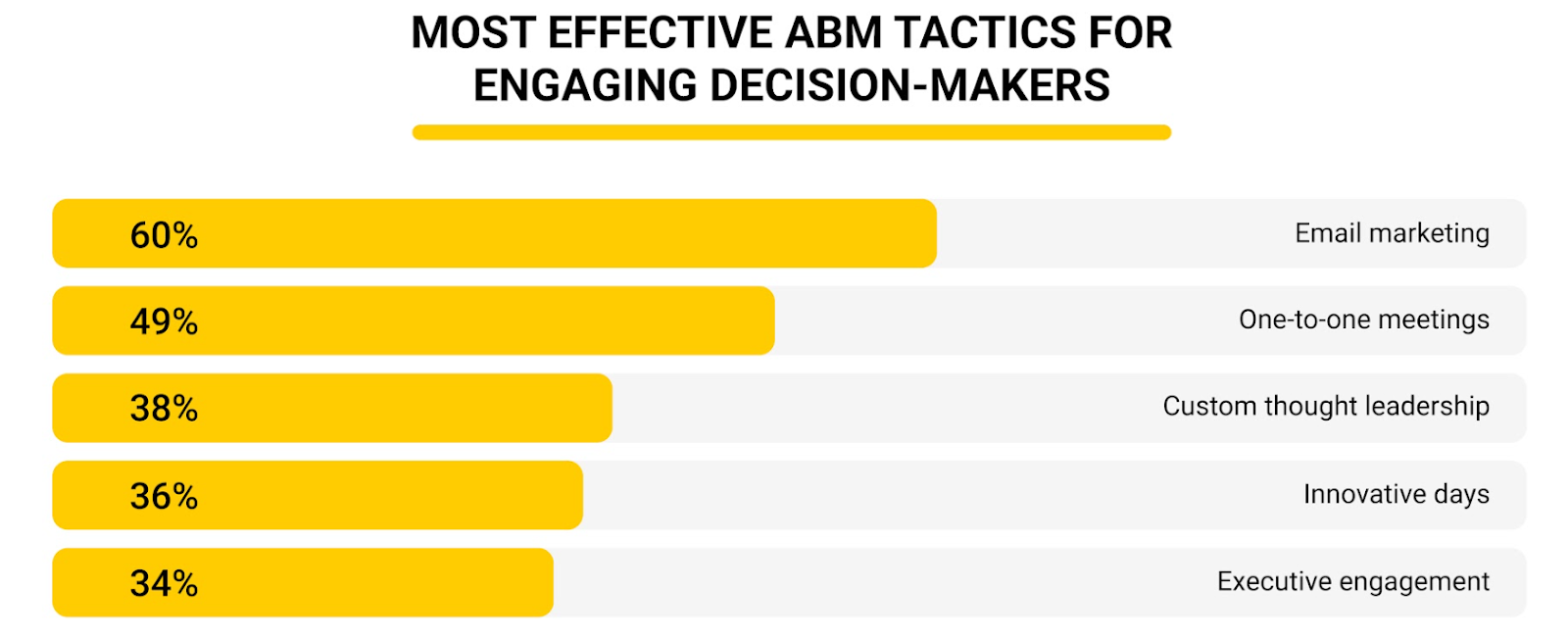 Top Account Based Marketing Campaigns for 2022