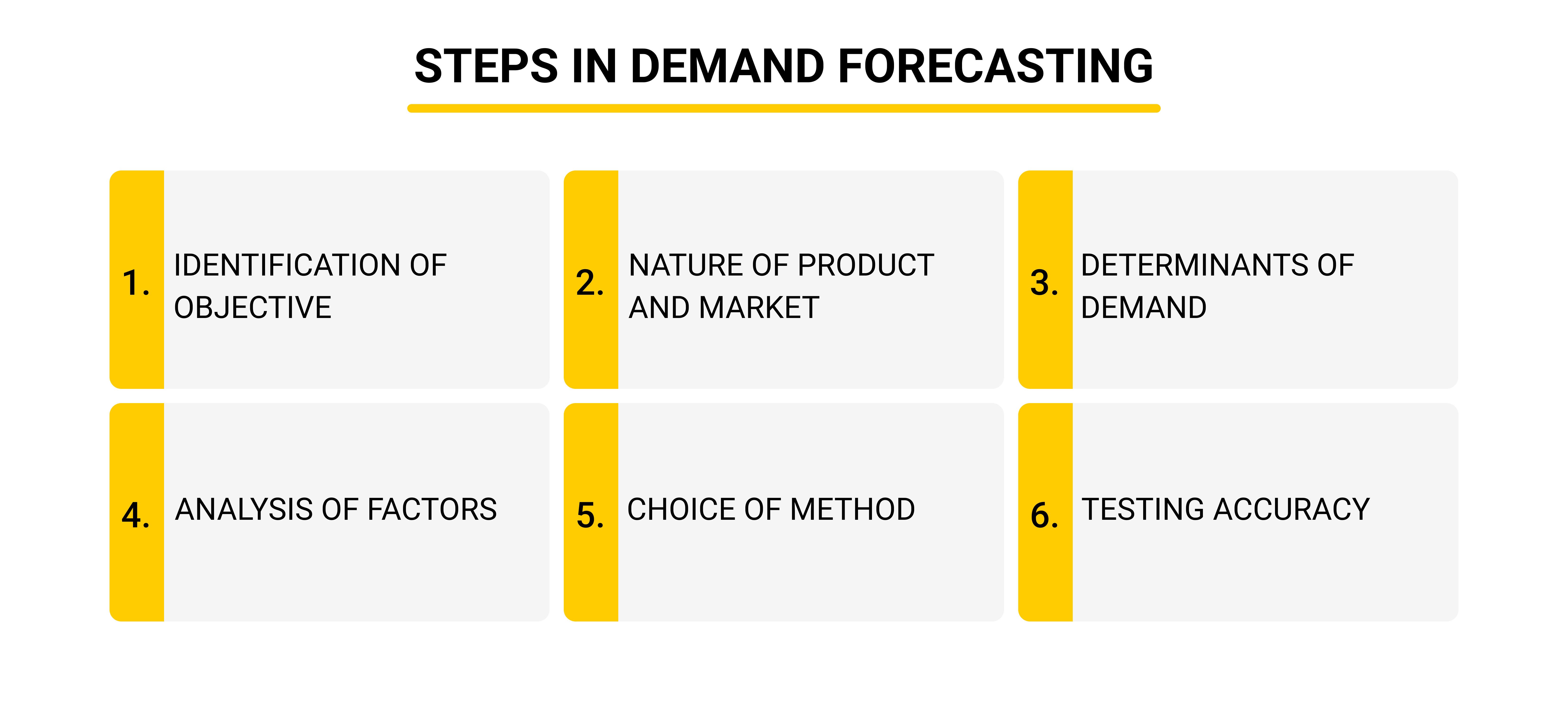 What are the basic steps of Forecasting Demand?