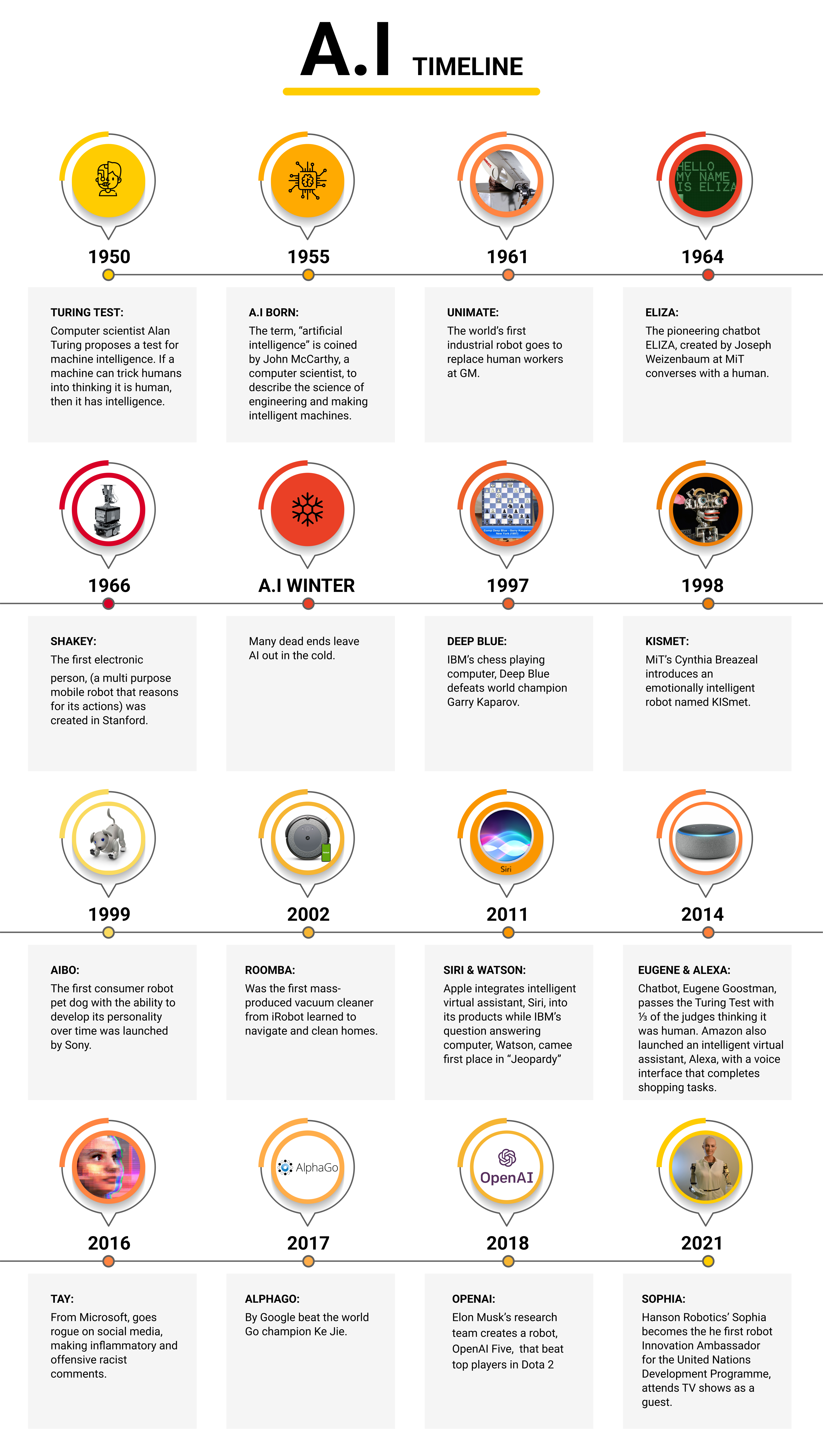 AI Timeline