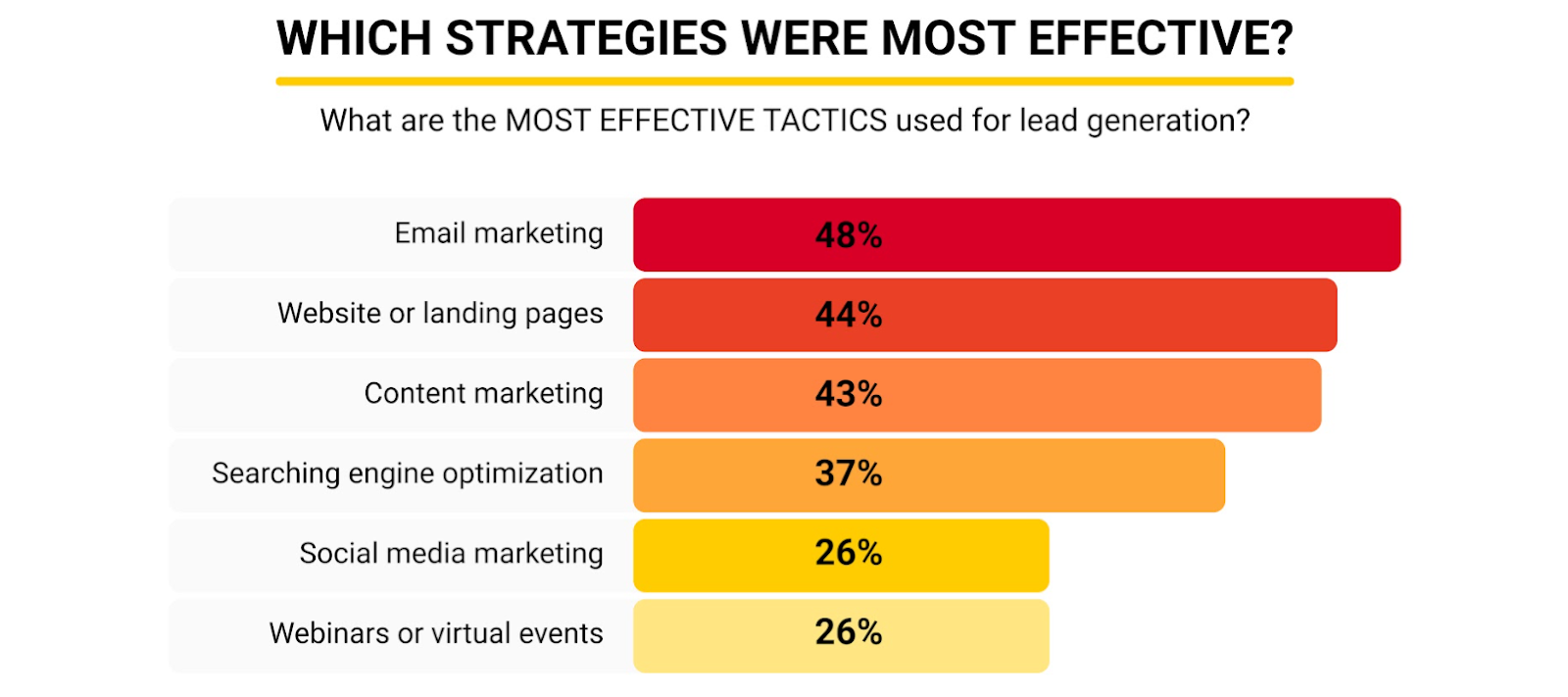 Which strategies are most effective for lead generatio?