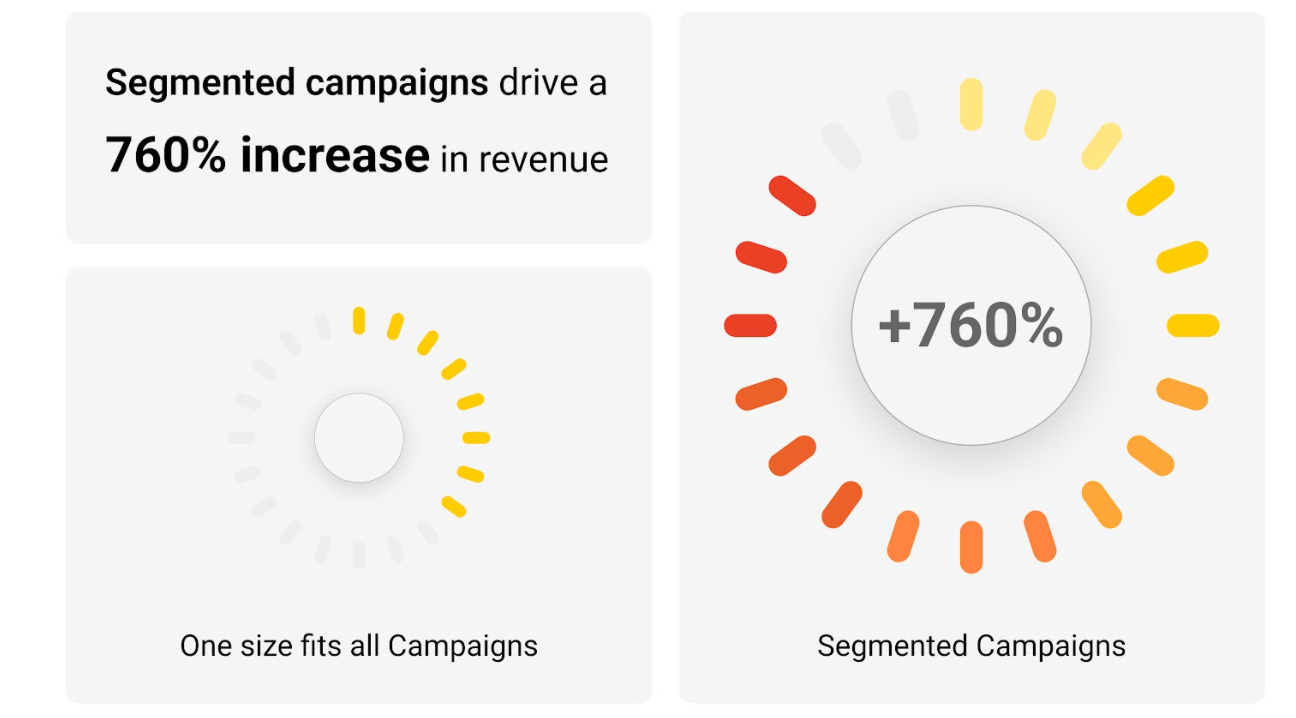 Segment your potential customers