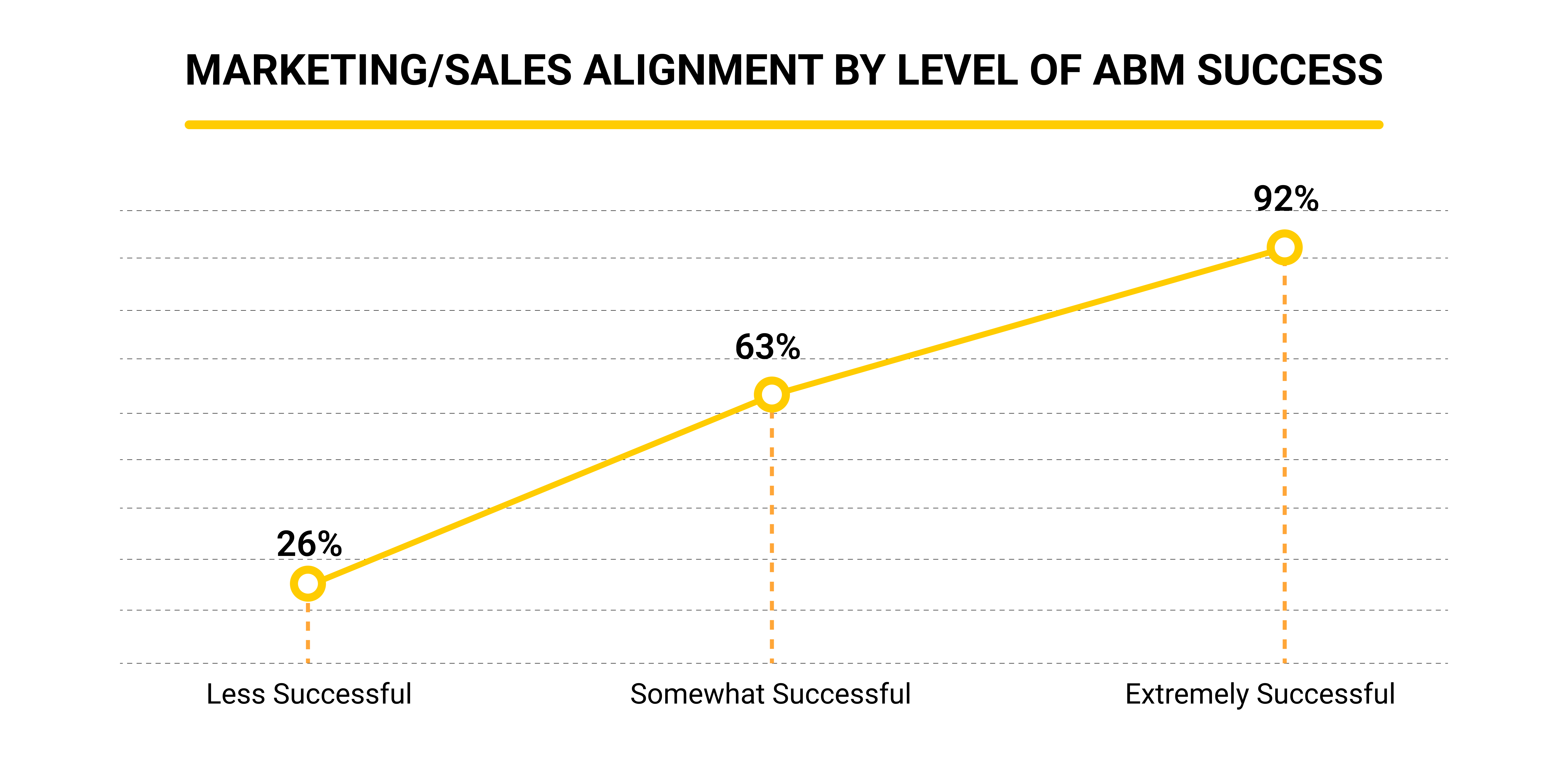 ABM provides marketing and sales alignment.