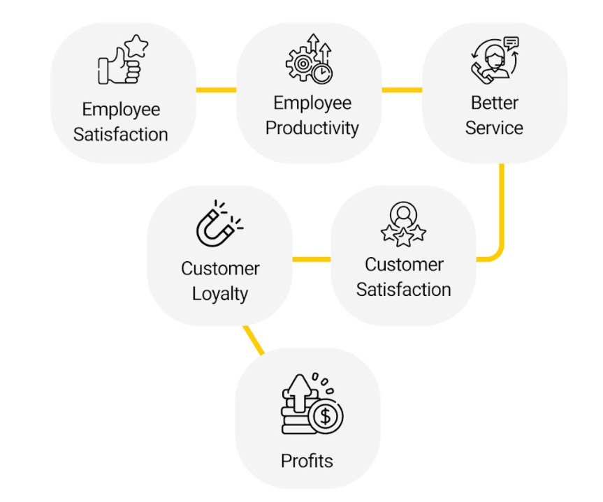 Happy employees serve clients well.
