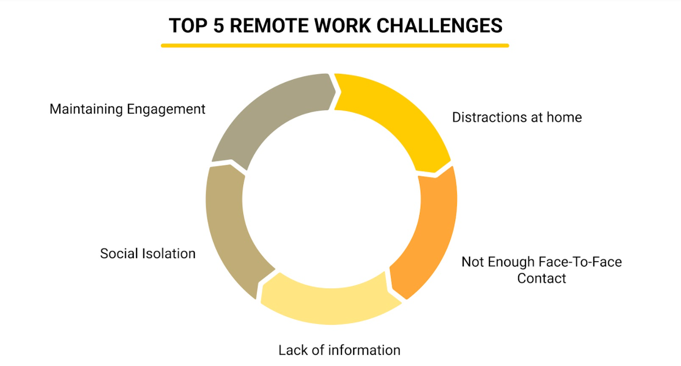 5 Remote Work Challenges