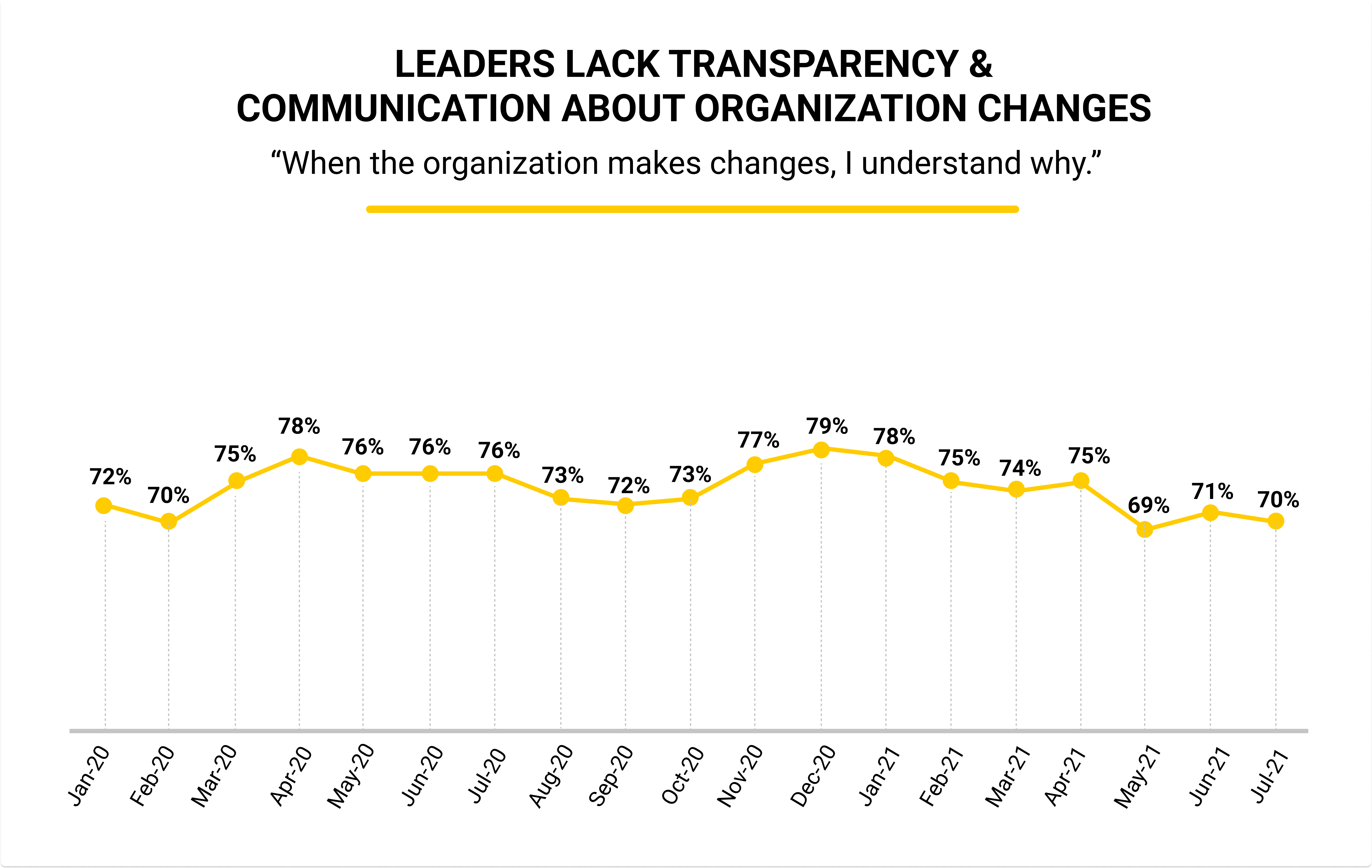 Leaders Lack Transparency & Communication About Organizations Changes