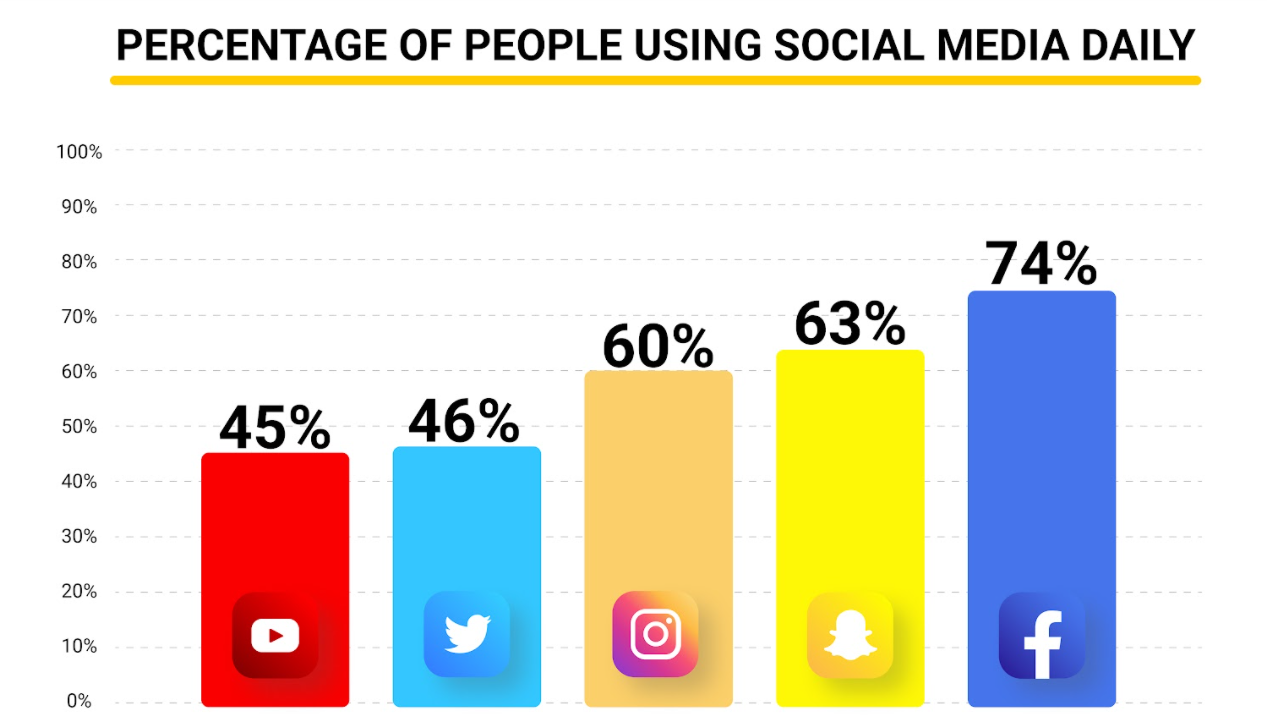 Percentage of People Using Social Media Daily