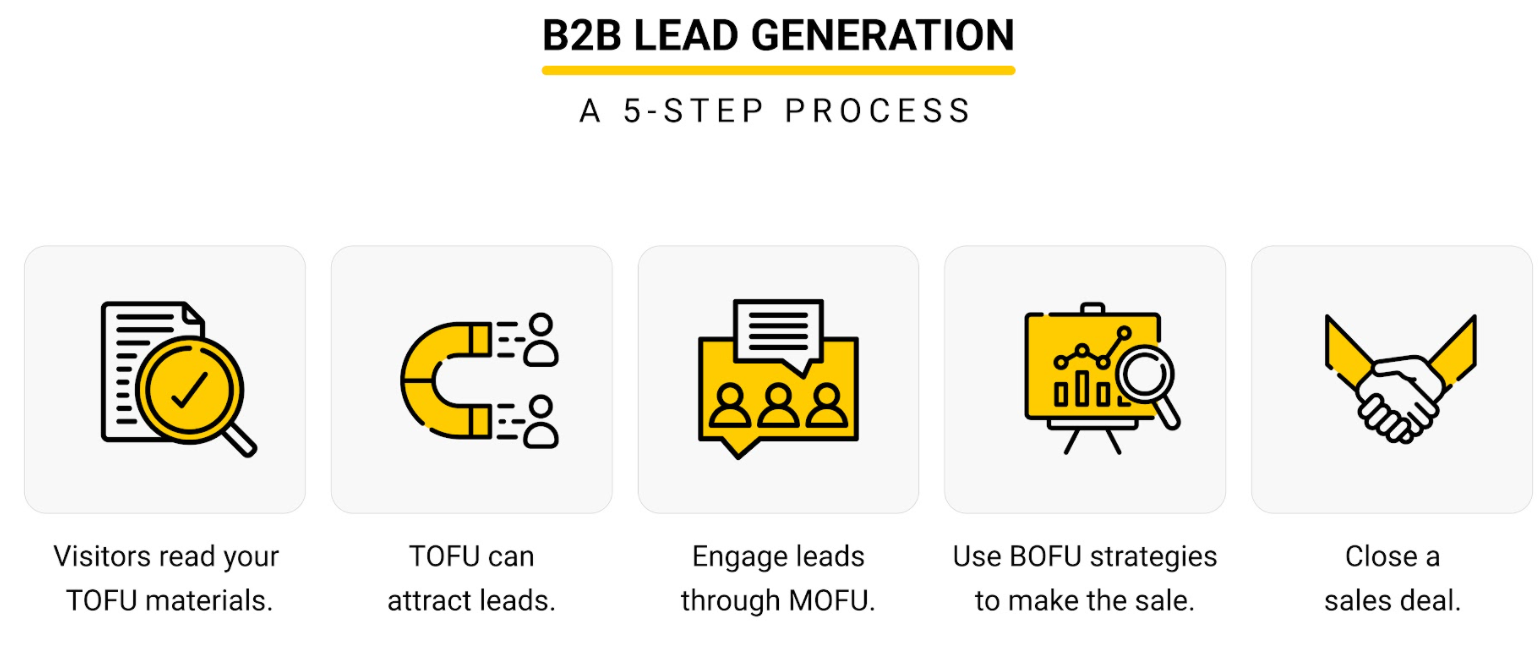 2022 Strategies for Growth in Business: The Lead Generation Way
