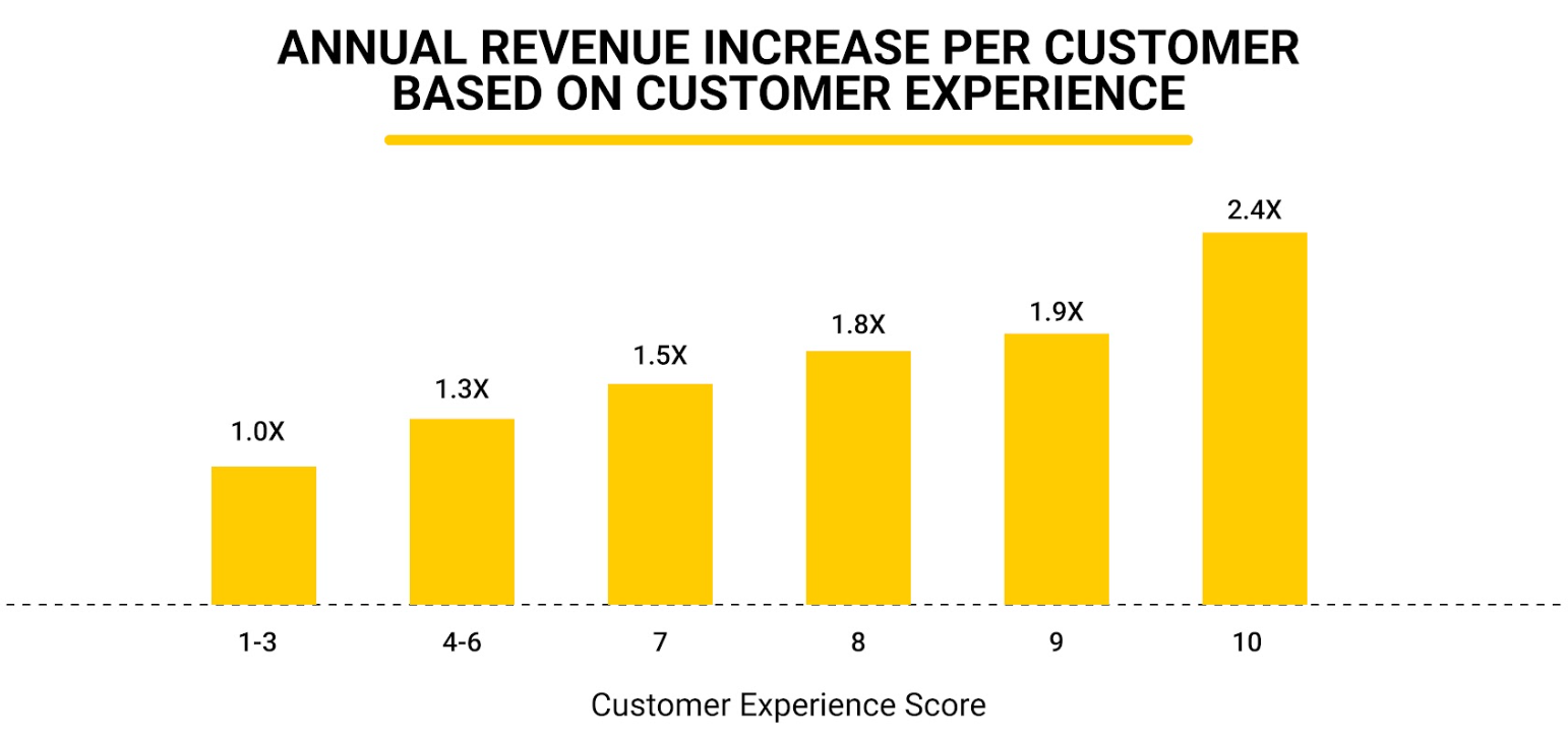 Annual Revenue Increase Per Customer Based on Customer Experience