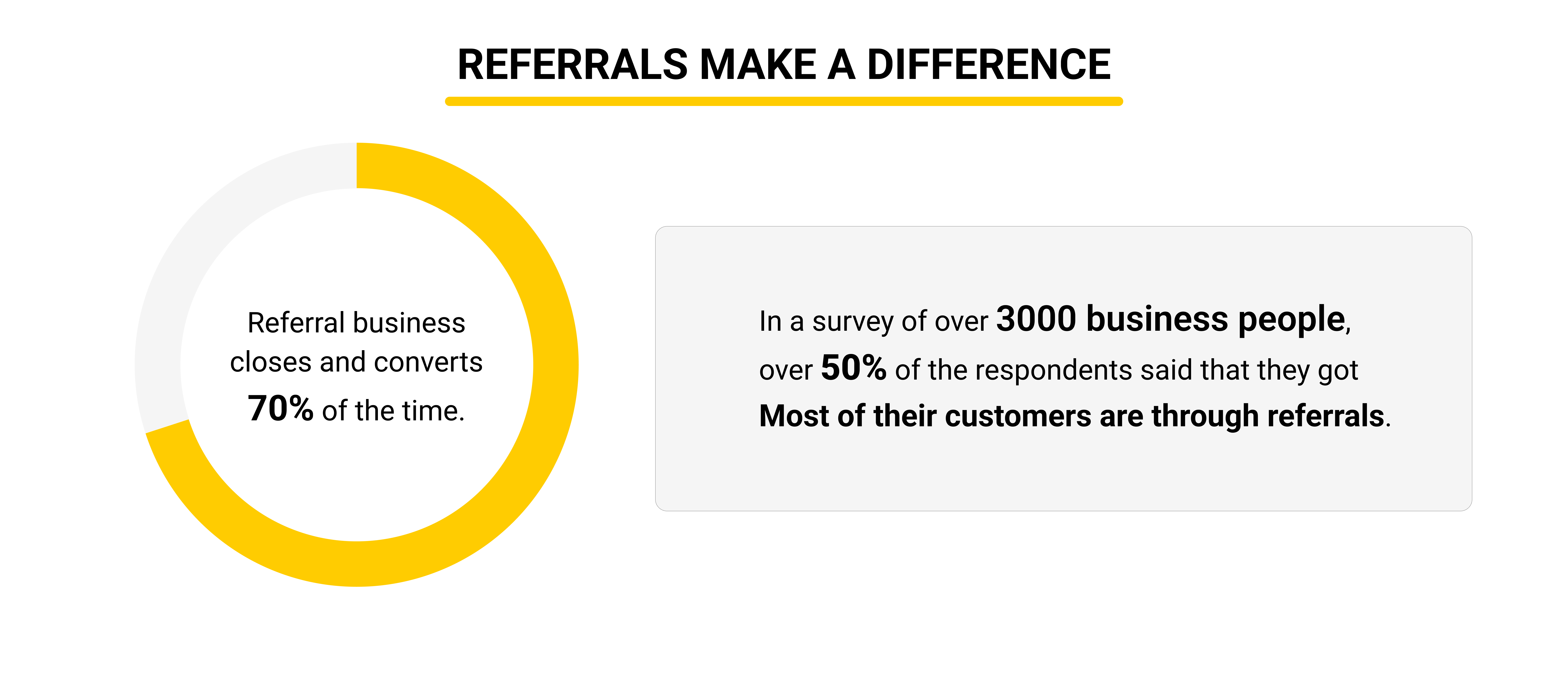 Invest in Referrals