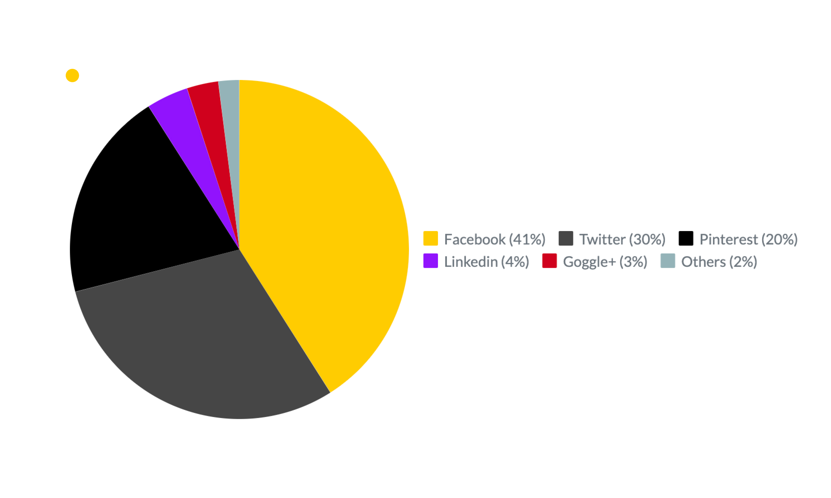 Social Commerce