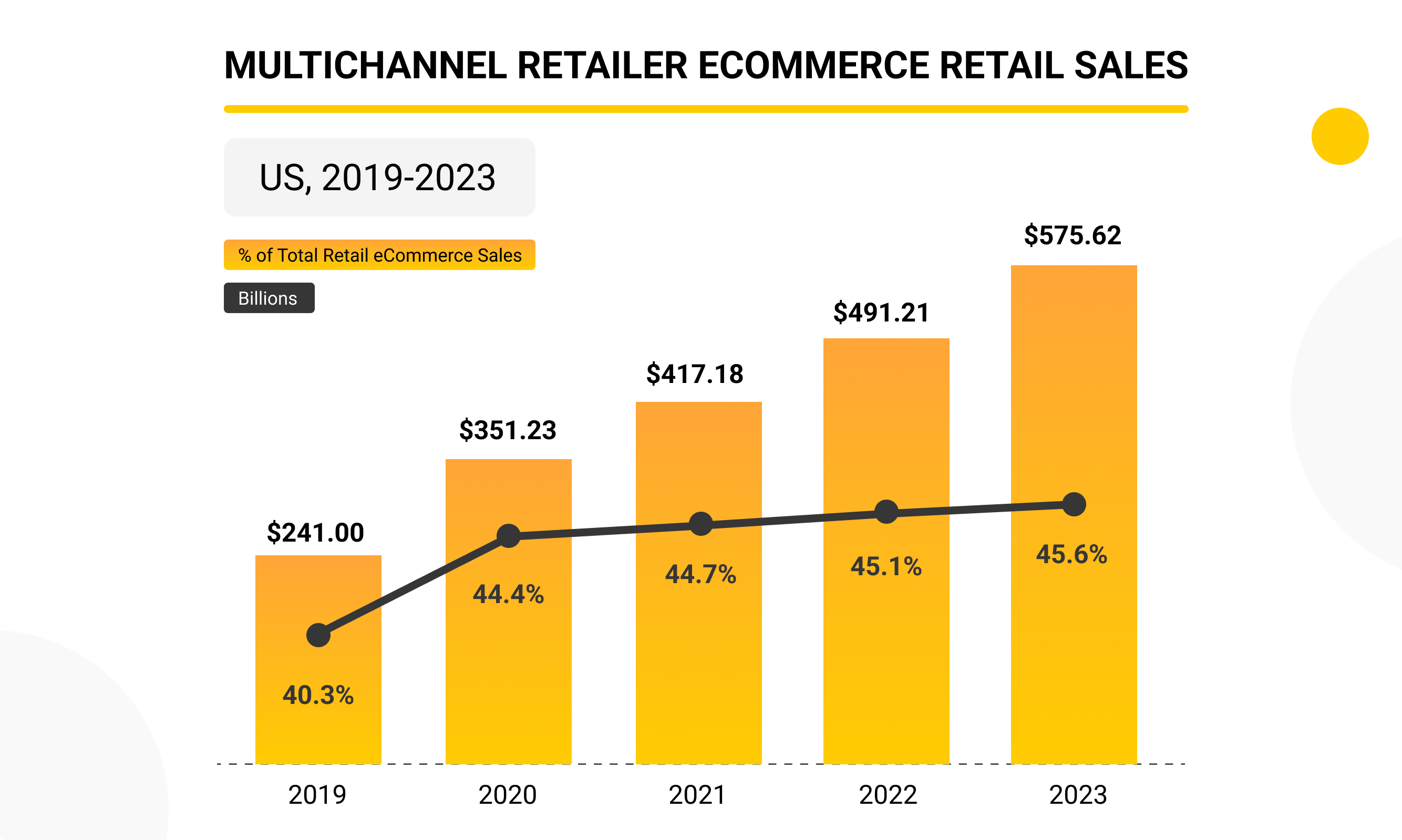 Multichannel retailer eCommerce Retail Sales