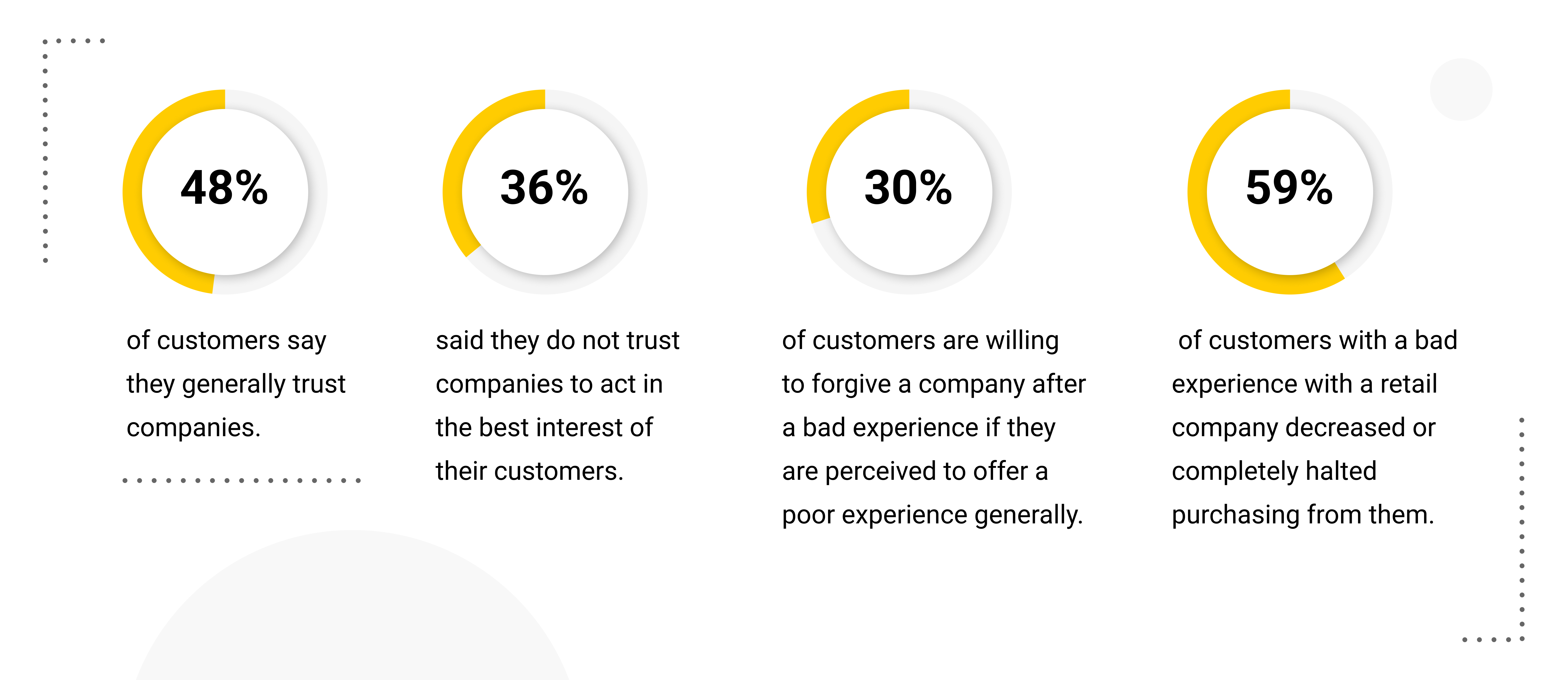 You or your company let trust erode