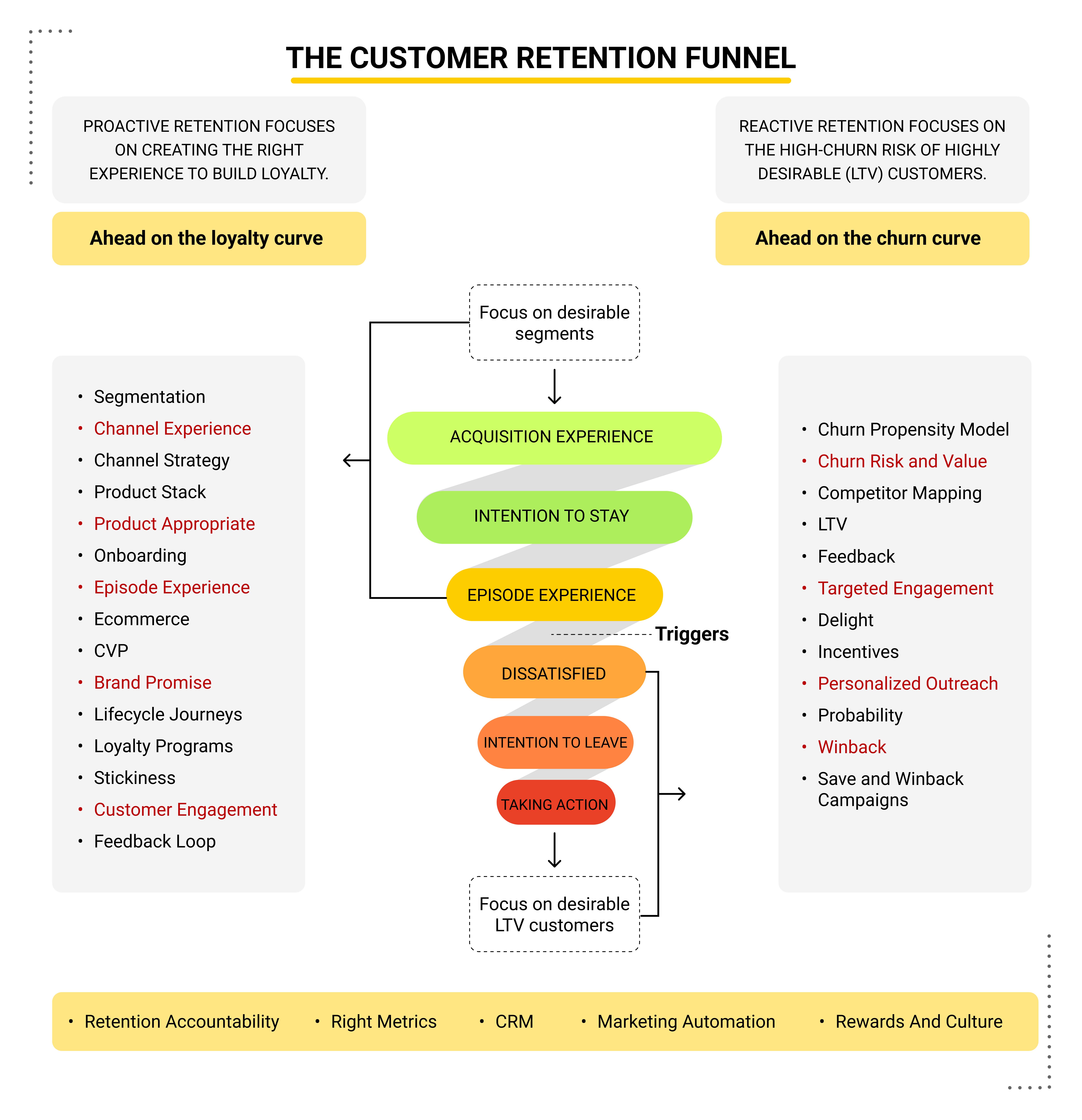 The Customer Retention Funnel