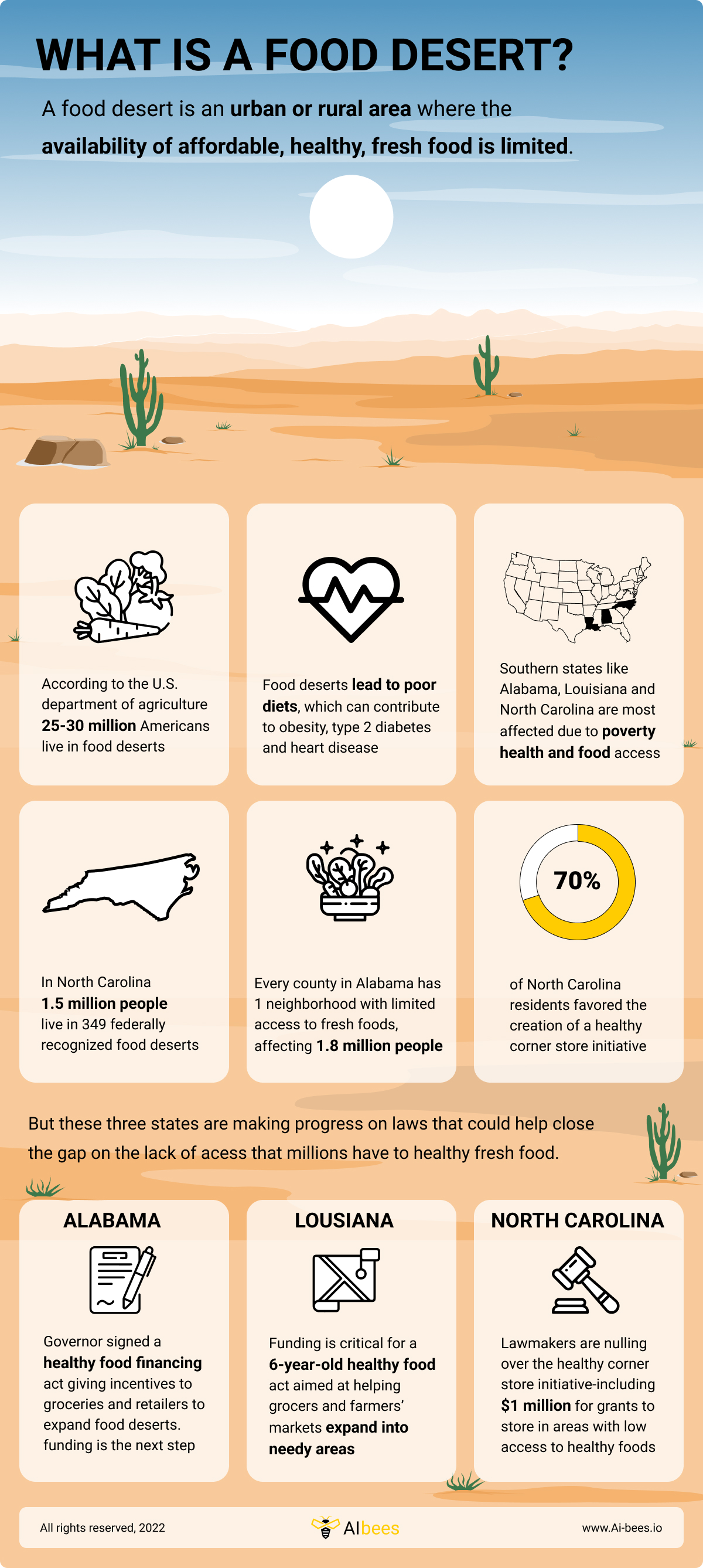 What is a Food Desert?