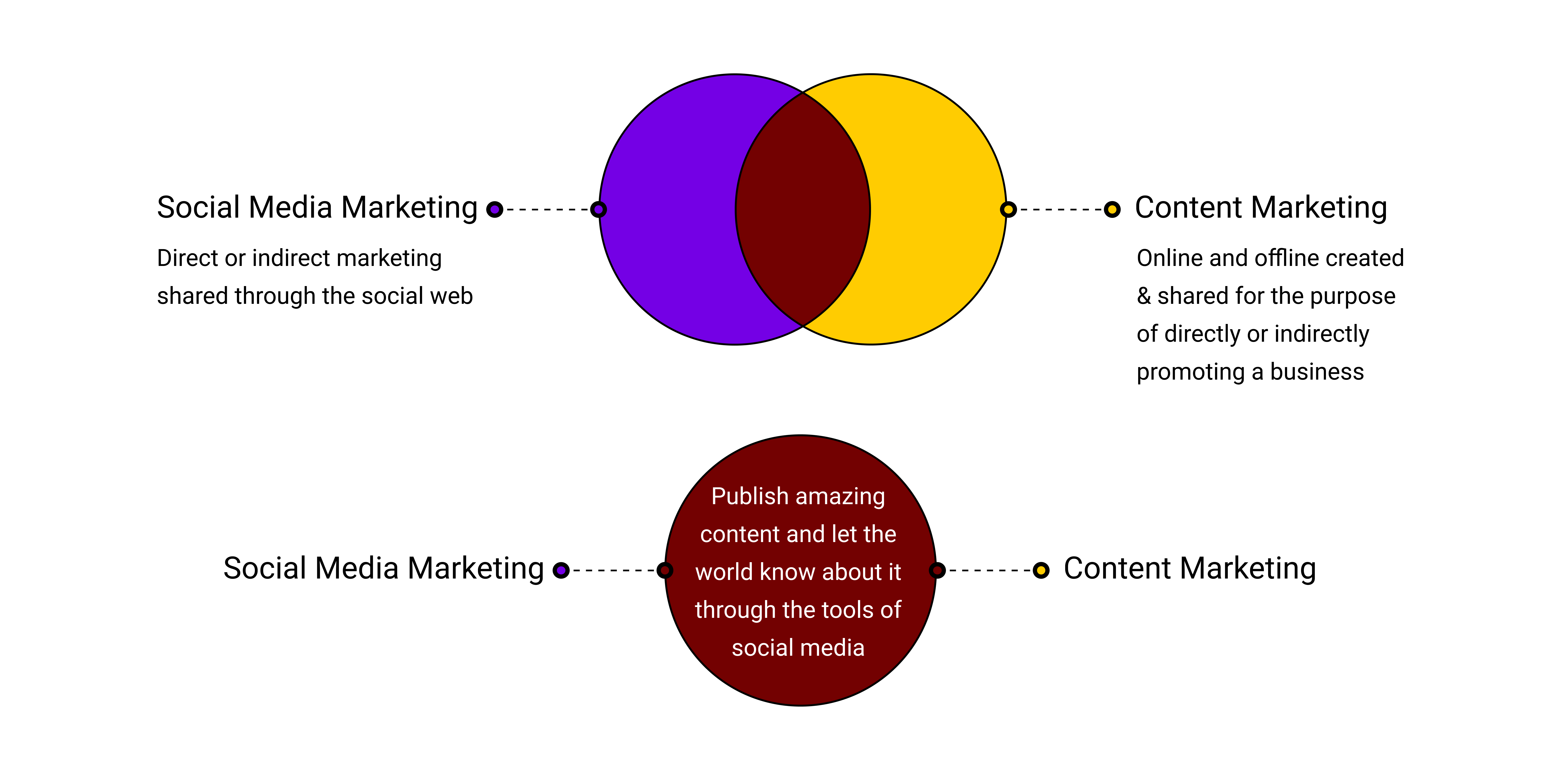 Which is more effective: content marketing or social media marketing?