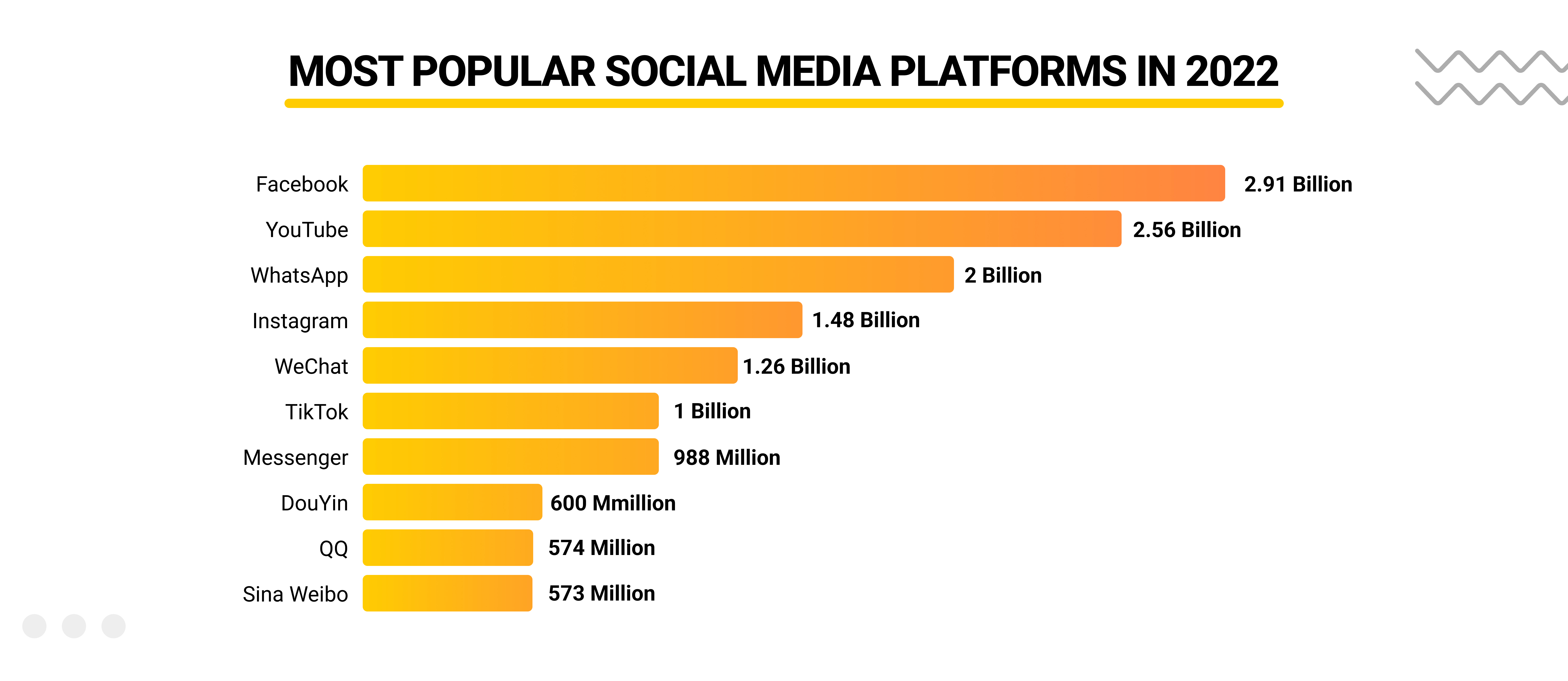 The most popular Social Media sites worldwide