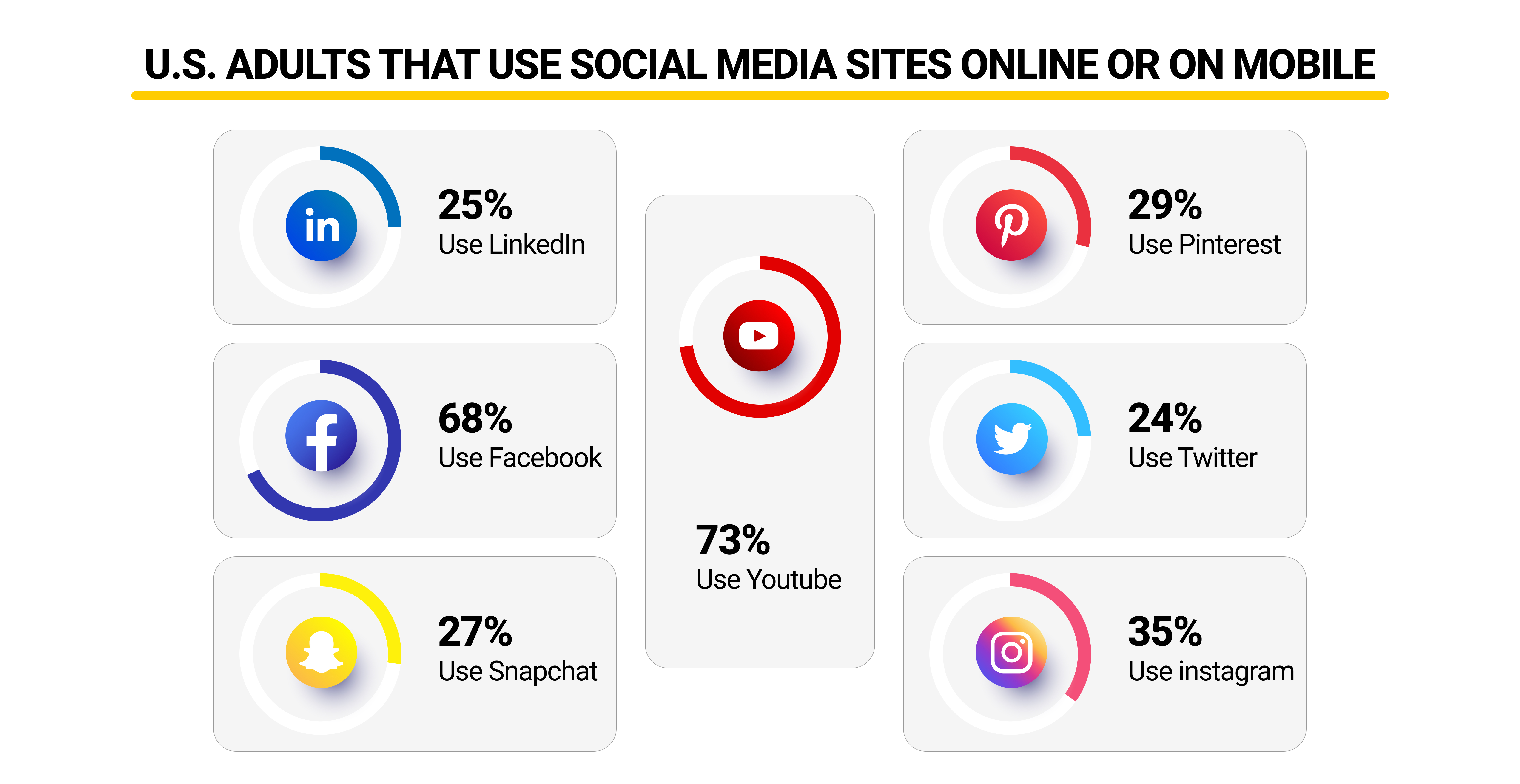 US adults who use social media sites online or on mobile