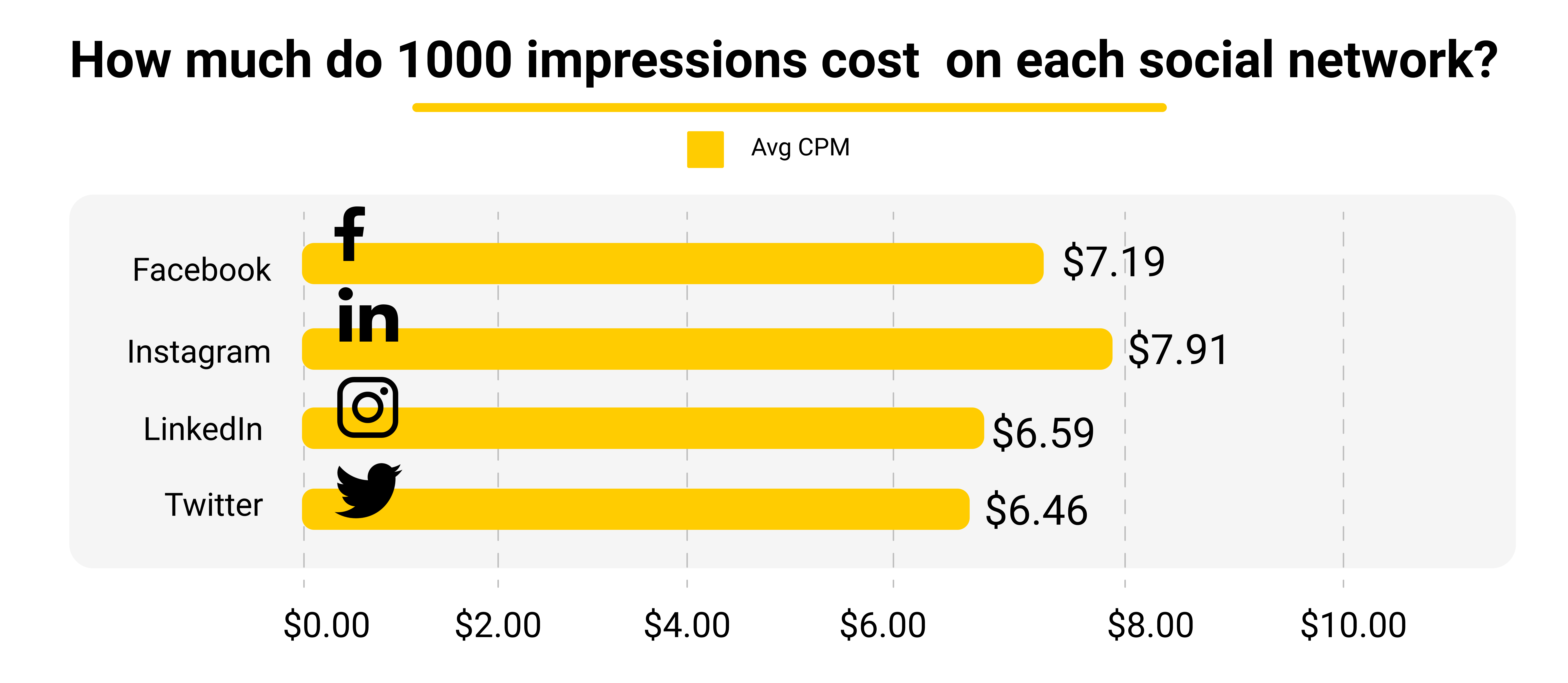 Set a Social Media Budget