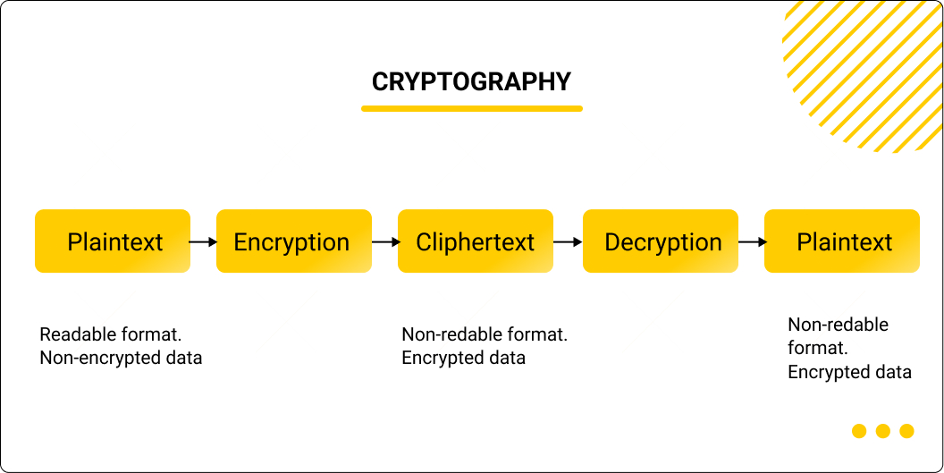 Cryptography