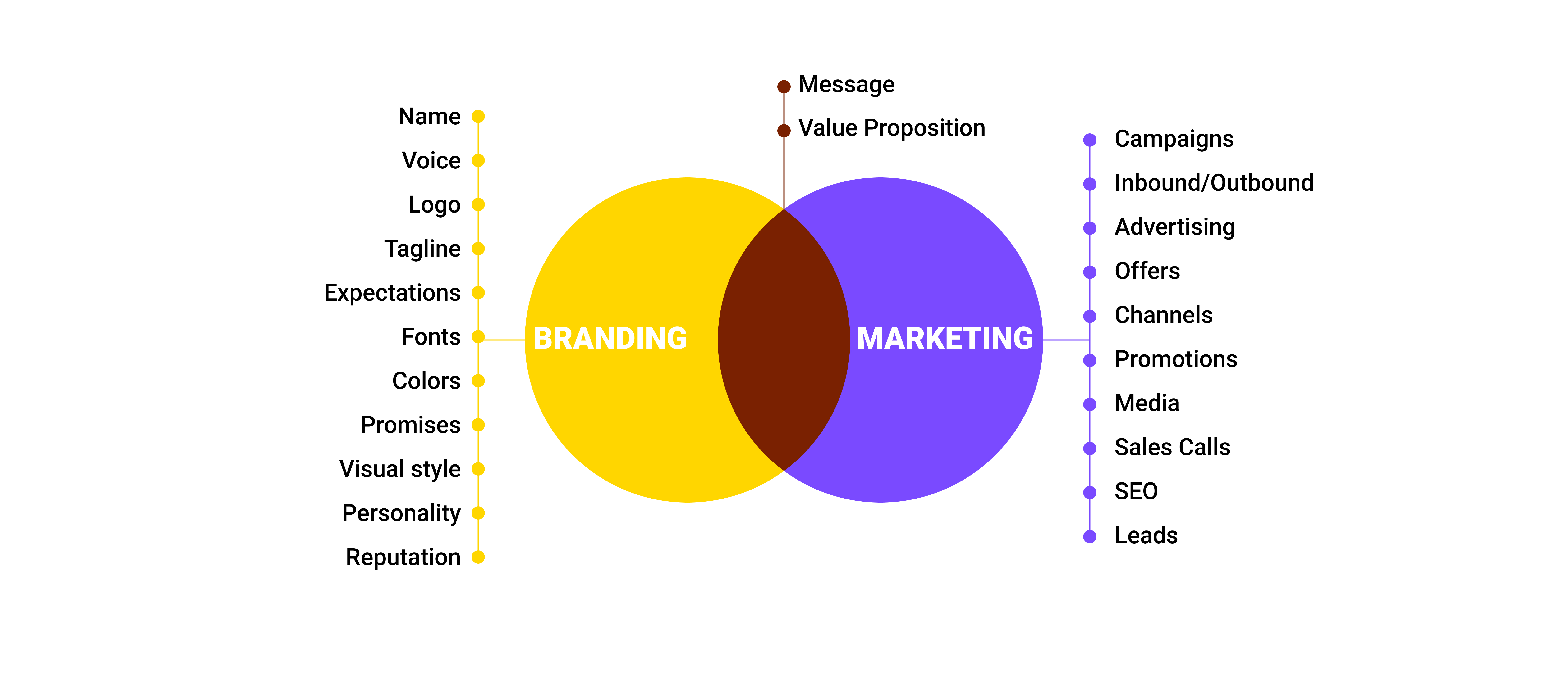 Branding vs Marketing