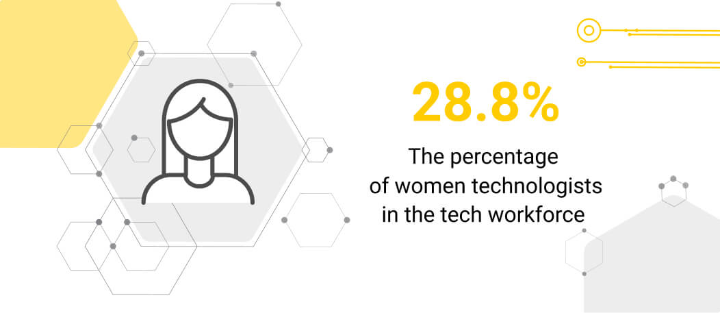 What is the status of women in Tech Today