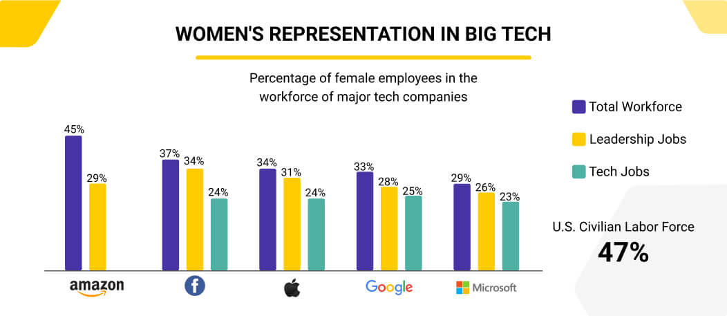 representation of women in big tech companies