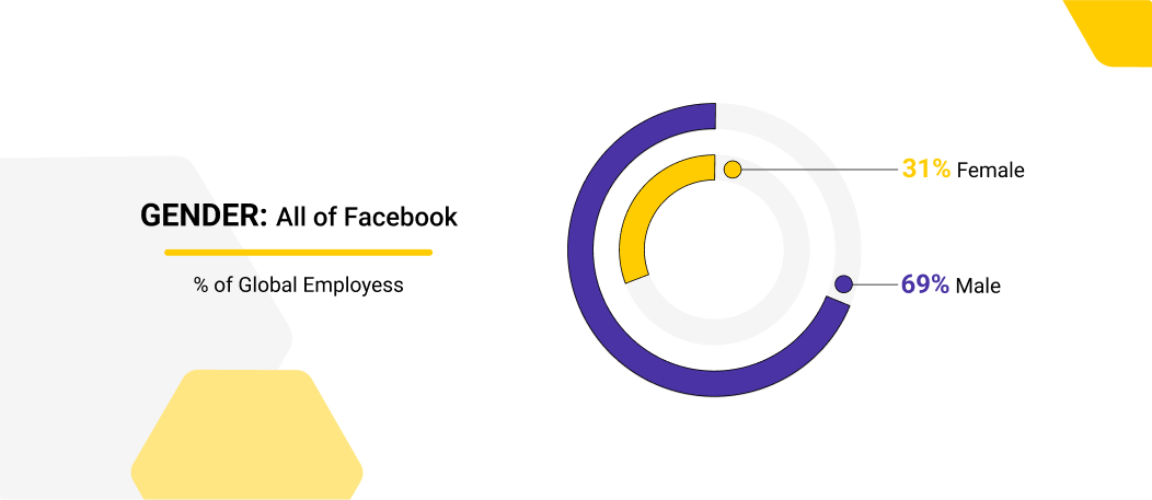 the employee gender ratio in Facebook