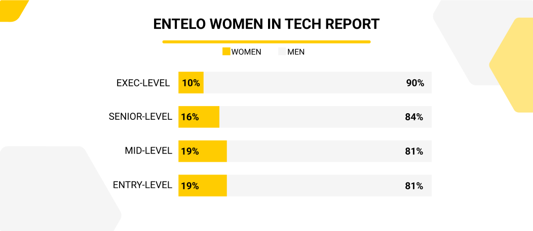 Disparity increases with the rise in seniority